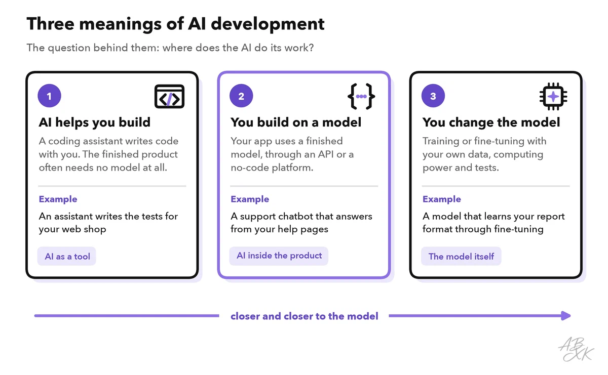 Three numbered cards: AI helps you build, you build on a model, you change the model; an arrow below shows that each way works closer to the model