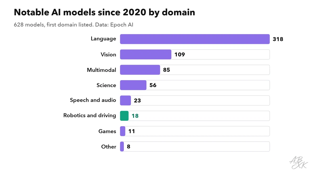 Horizontal bars: notable AI models since 2020 by domain, with language far ahead and robotics and driving near the bottom