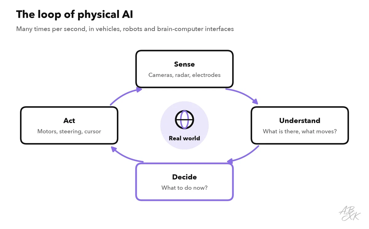 A loop of four steps around the real world: sense with cameras and other sensors, understand what is there, decide what to do and act with motors; the action changes the world, which is sensed again