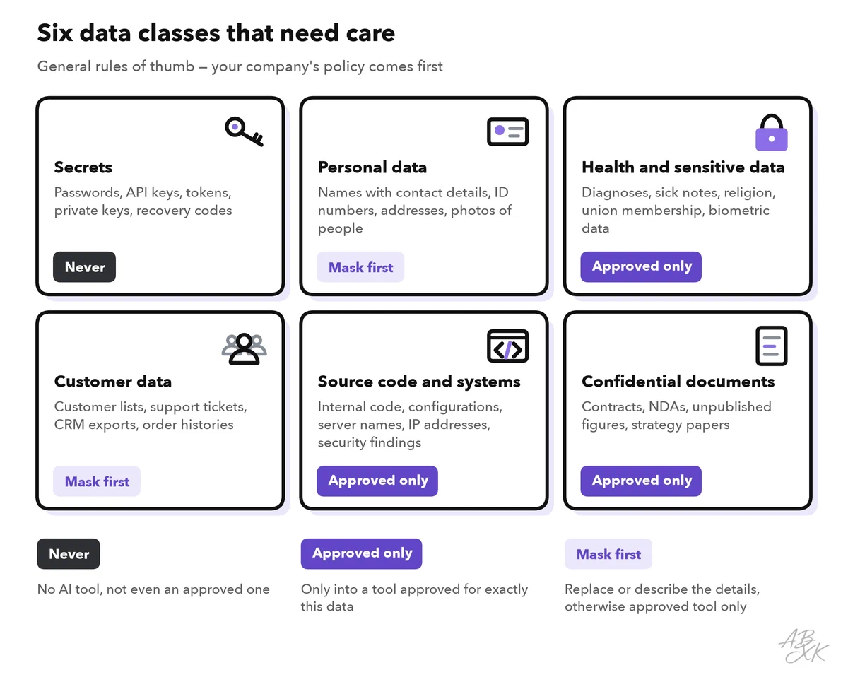 Six cards: secrets marked never, personal data and customer data marked mask first, health and sensitive data, source code and systems, and confidential documents marked approved only; below, a legend of the three rules