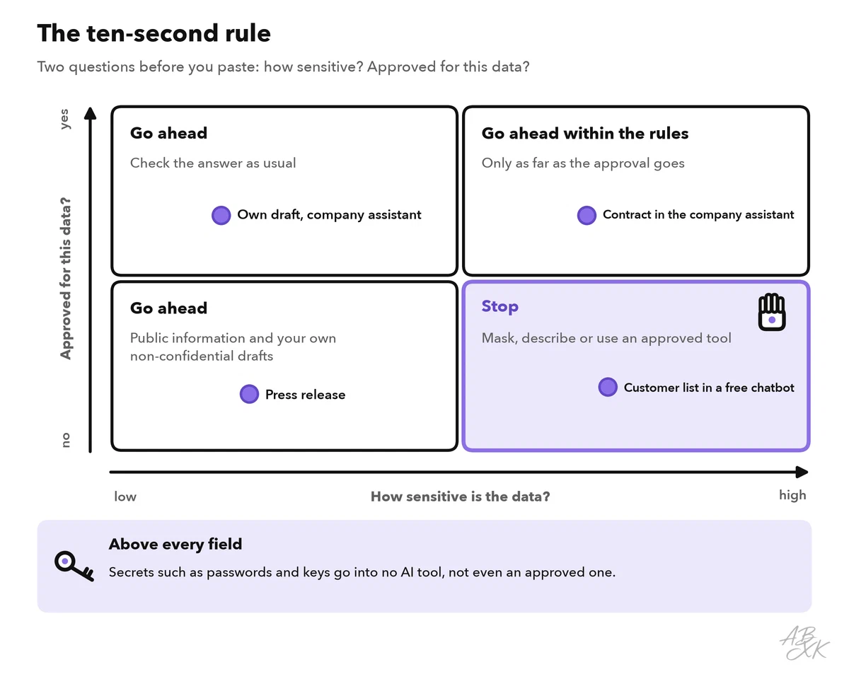 A two-by-two matrix: sensitivity of the data from low to high, approval of the tool from no to yes; three fields say go ahead, the field with sensitive data in an unapproved tool says stop; examples are placed in each field