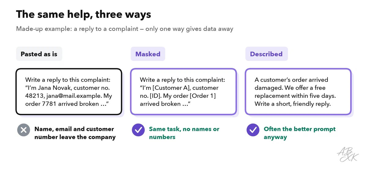 Three versions of the same request for a reply to a complaint: pasted with name, email and customer number, masked with placeholders, and described without any personal data
