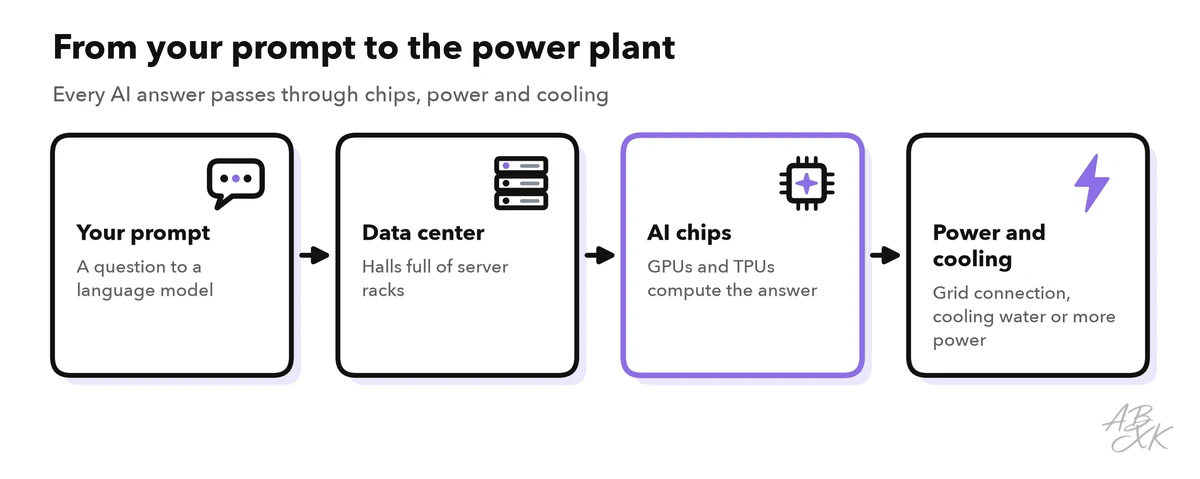 A chain from a user’s prompt to the power plant: the prompt goes to a data center, where racks of AI chips compute the answer; the chips need electricity from the grid and cooling, which often uses water
