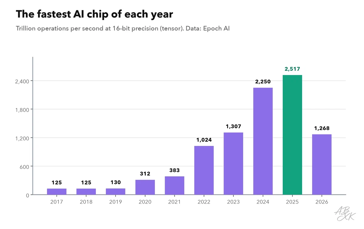 Bar chart: performance of the fastest AI chip released in each year since 2017, in trillion operations per second at 16-bit precision