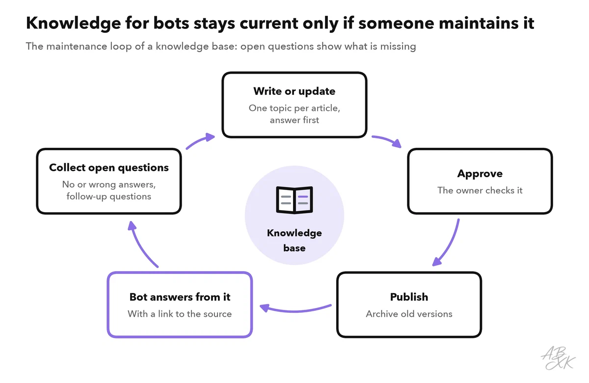 Cycle around a knowledge base: write or update, approve, publish, the bot answers from it, collect open questions, then update again