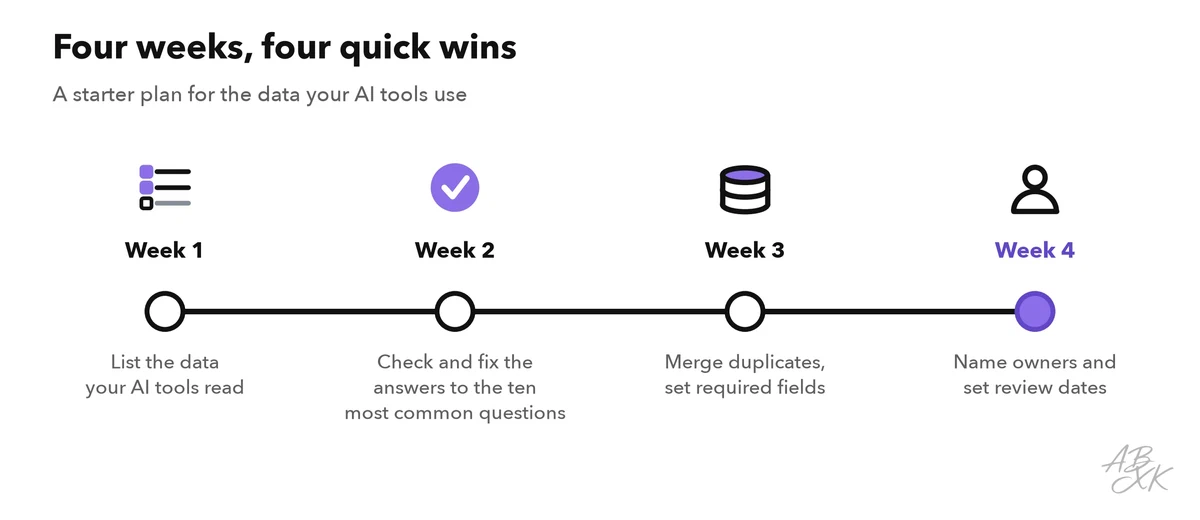 Timeline over four weeks: list the data, fix the answers to the most common questions, merge duplicates and set required fields, name owners and review dates