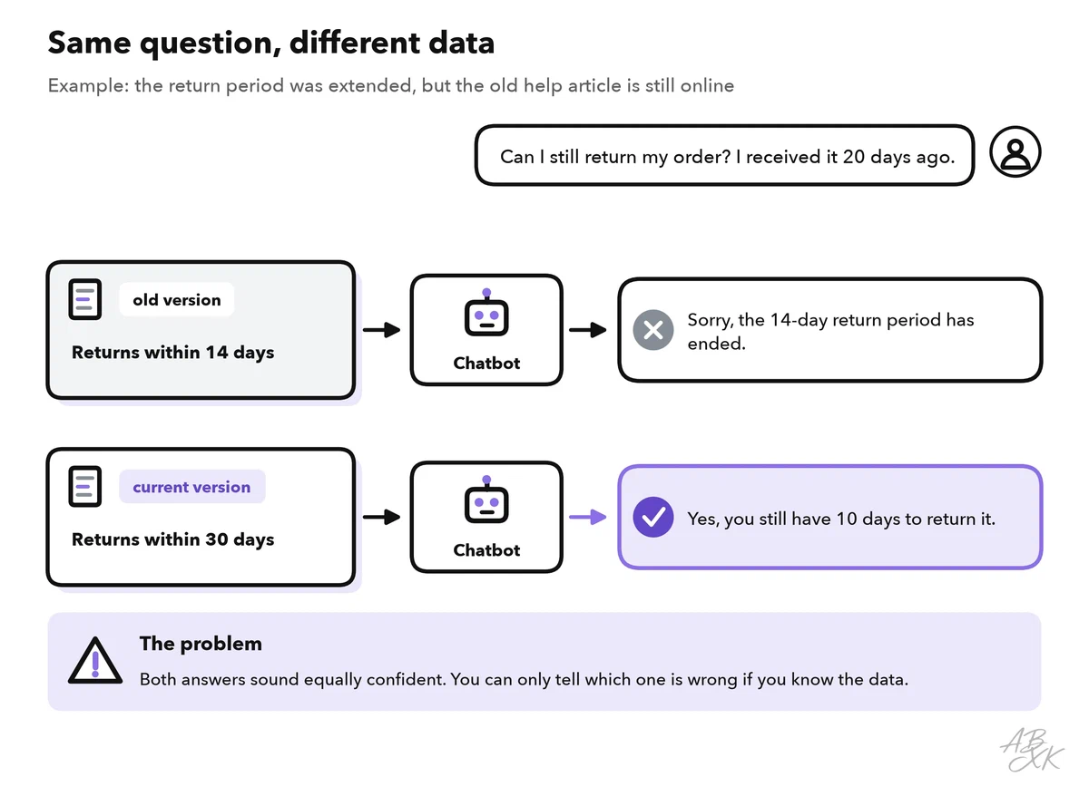 Example: the same customer question about a return, answered from an outdated help article (wrong) and from the current one (correct)