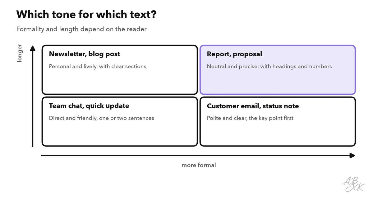 A two-by-two matrix: more formal or less formal, shorter or longer, with typical texts in each field