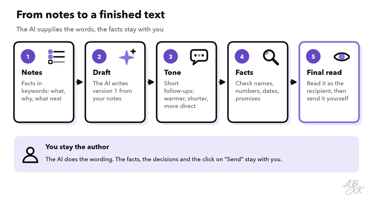 Five steps from notes to a finished text: notes, draft, tone, facts, final read