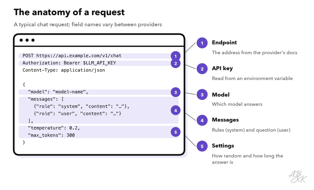 Annotated request: the endpoint address, the authorization header with the API key from an environment variable, the model name, the messages with system and user role, and the settings temperature and max tokens