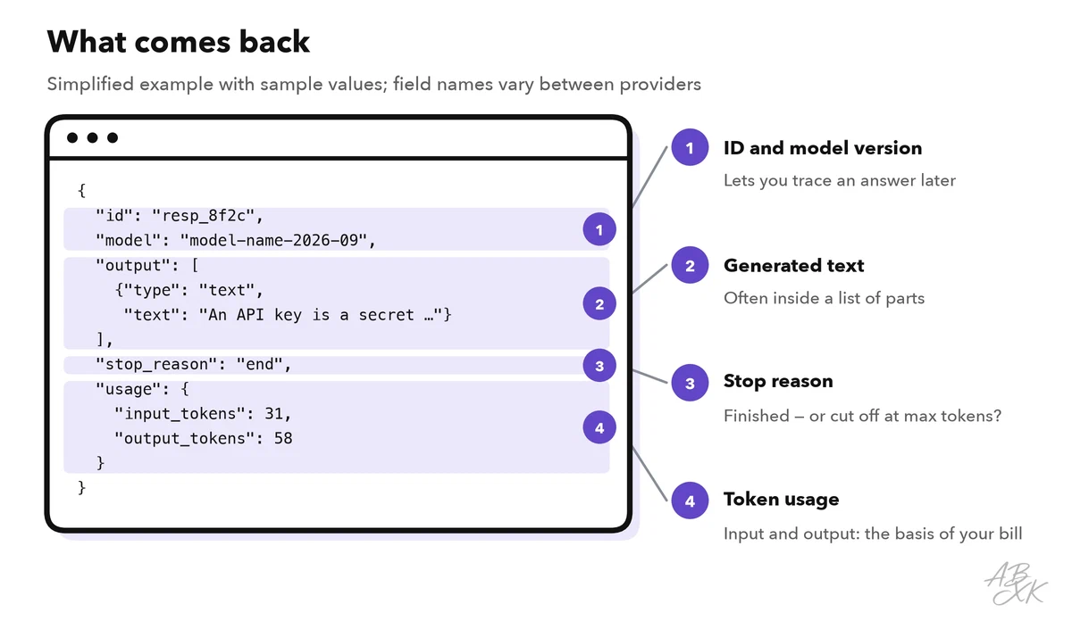 Annotated response: ID and model version, the generated text inside a list of output parts, the stop reason, and token usage for input and output