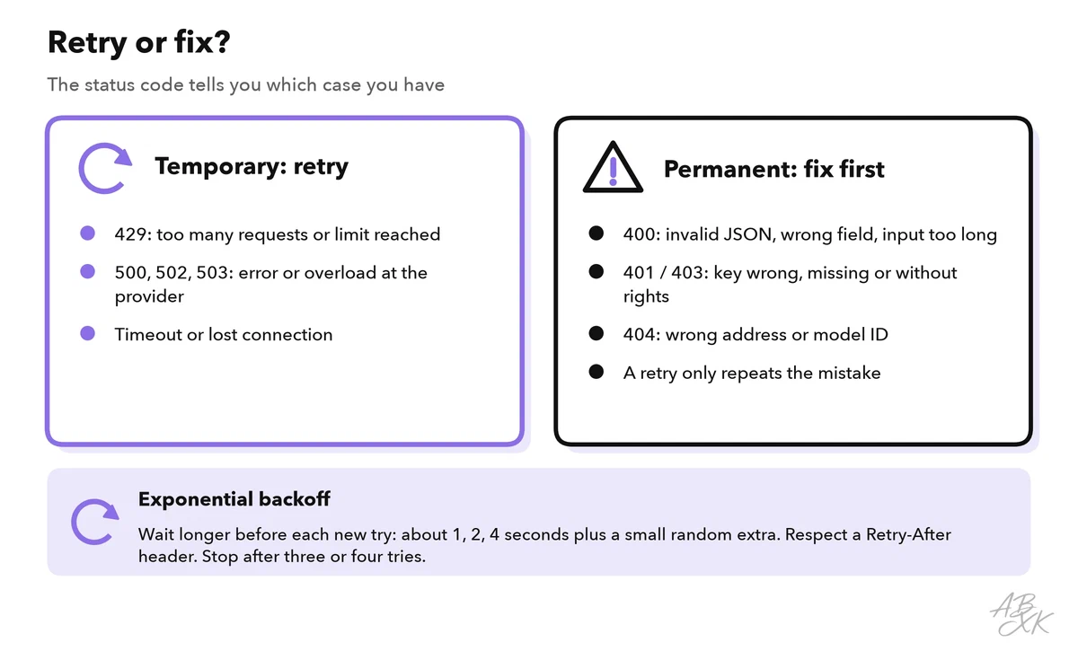 Two groups of errors: temporary ones such as 429, 500 to 503 and timeouts, which you retry; permanent ones such as 400, 401, 403 and 404, which you fix first; below, the rule for exponential backoff