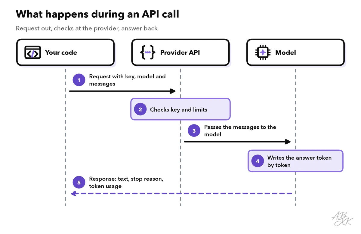Sequence diagram: your code sends a request with key, model and messages; the provider API checks key and limits and passes the messages on; the model writes the answer; the response with text, stop reason and token usage returns to your code