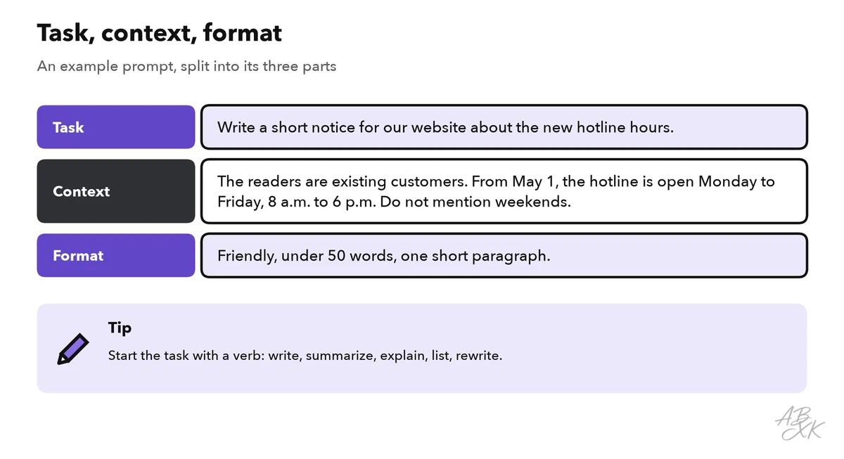 Example prompt divided into three labeled parts: the task, the context with reader and facts, and the format with tone and length