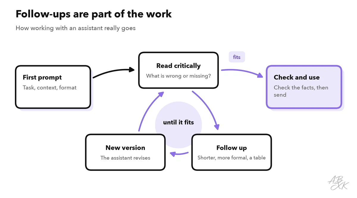 Working loop with a prompt: your first prompt leads to reading the answer critically; if it is not good yet, you ask a follow-up and get a new version; when it fits, you check the facts and use it