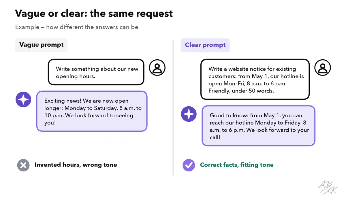 Two chats side by side: a vague prompt about new opening hours gets an answer with invented hours; a clear prompt with task, context and format gets a short answer with the correct hours